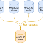 MySQL Replication的又一次尝试